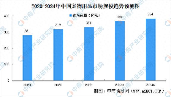 2024年中国宠物用品市场规模及行业壁垒预测分析
